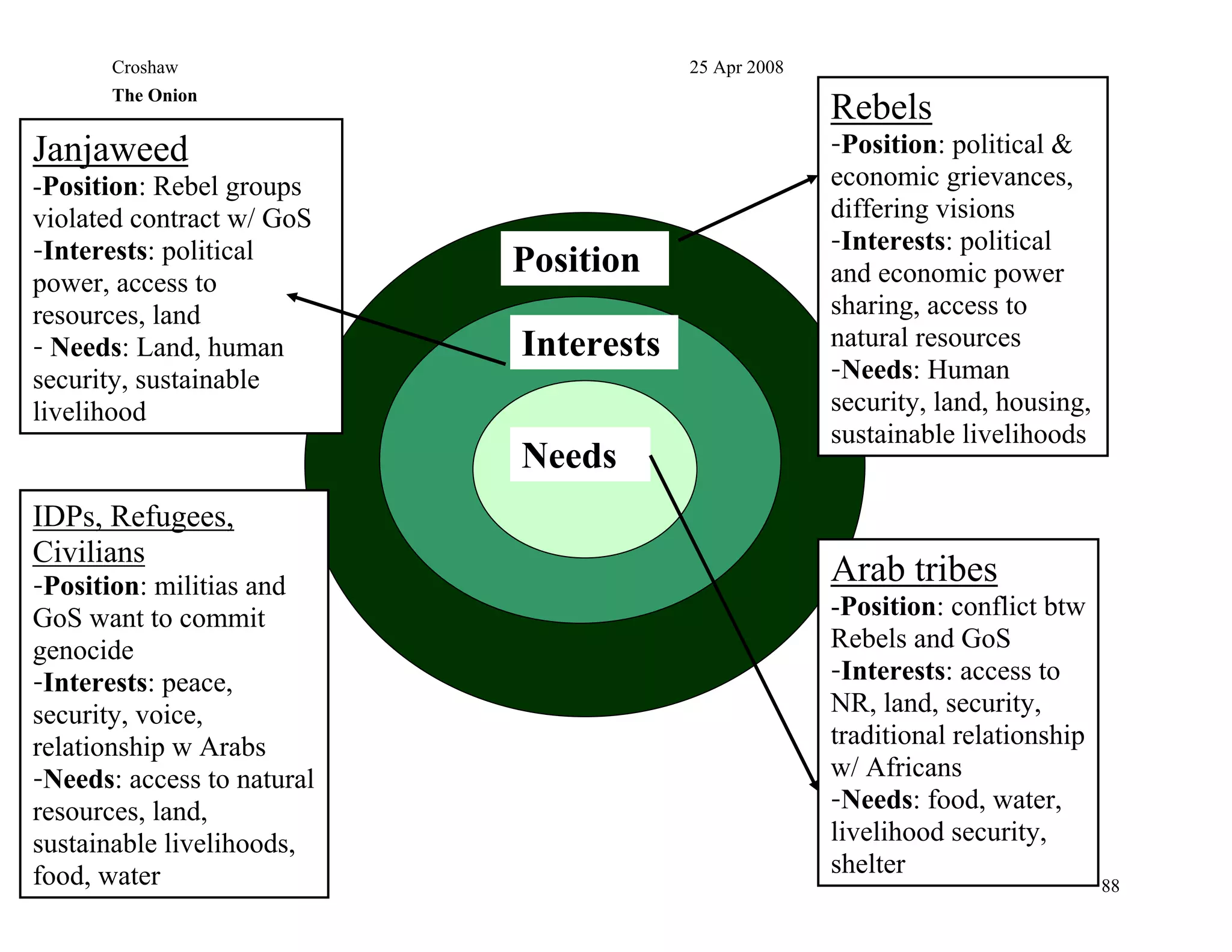 Croshaw 25 Apr 2008
88
The Onion
Position
Interests
Needs
Arab tribes
-Position: conflict btw
Rebels and GoS
-Interests: access to
NR, land, security,
traditional relationship
w/ Africans
-Needs: food, water,
livelihood security,
shelter
Rebels
-Position: political &
economic grievances,
differing visions
-Interests: political
and economic power
sharing, access to
natural resources
-Needs: Human
security, land, housing,
sustainable livelihoods
Janjaweed
-Position: Rebel groups
violated contract w/ GoS
-Interests: political
power, access to
resources, land
- Needs: Land, human
security, sustainable
livelihood
IDPs, Refugees,
Civilians
-Position: militias and
GoS want to commit
genocide
-Interests: peace,
security, voice,
relationship w Arabs
-Needs: access to natural
resources, land,
sustainable livelihoods,
food, water
 