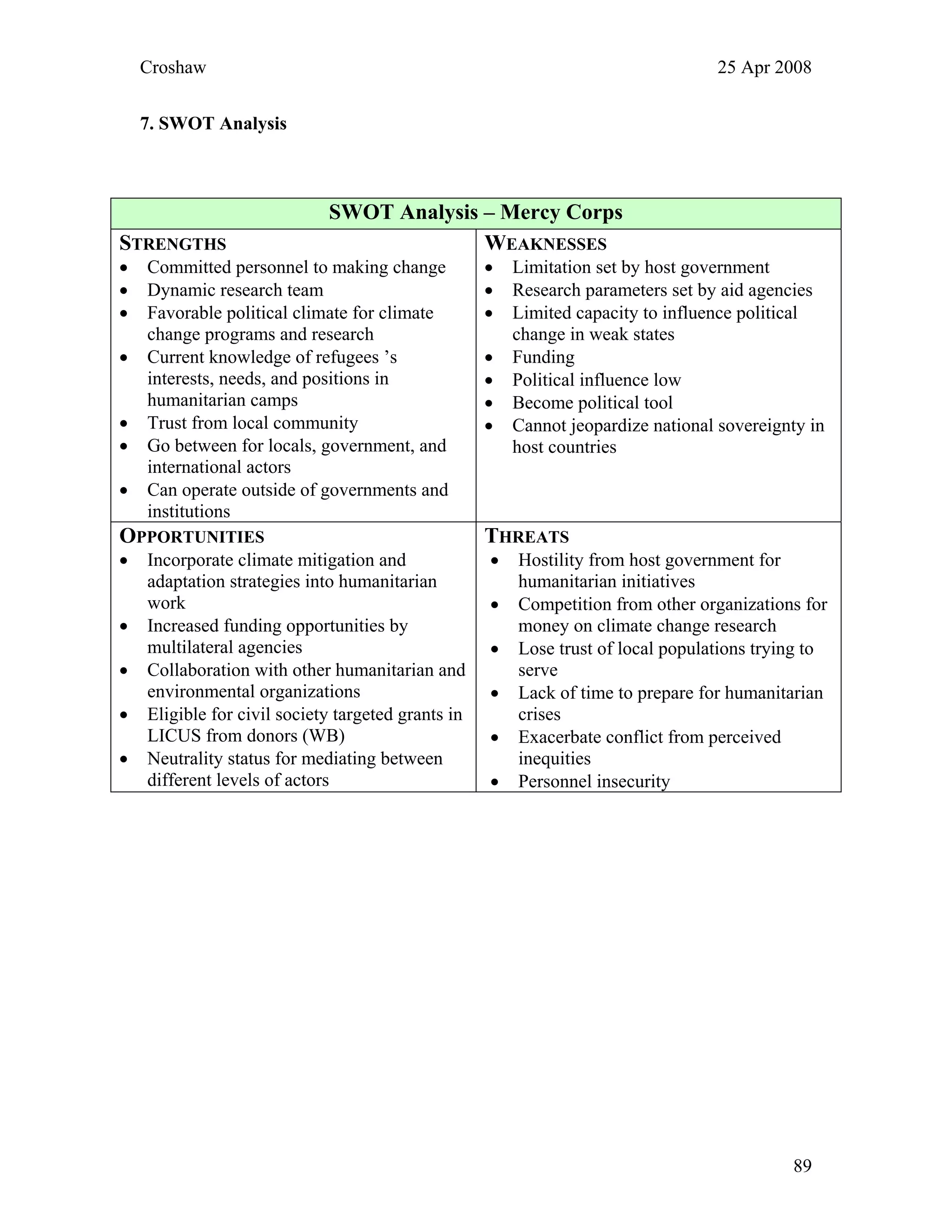 Croshaw 25 Apr 2008
7. SWOT Analysis
SWOT Analysis – Mercy Corps
STRENGTHS
• Committed personnel to making change
• Dynamic research team
• Favorable political climate for climate
change programs and research
• Current knowledge of refugees ’s
interests, needs, and positions in
humanitarian camps
• Trust from local community
• Go between for locals, government, and
international actors
• Can operate outside of governments and
institutions
WEAKNESSES
• Limitation set by host government
• Research parameters set by aid agencies
• Limited capacity to influence political
change in weak states
• Funding
• Political influence low
• Become political tool
• Cannot jeopardize national sovereignty in
host countries
OPPORTUNITIES
• Incorporate climate mitigation and
adaptation strategies into humanitarian
work
• Increased funding opportunities by
multilateral agencies
• Collaboration with other humanitarian and
environmental organizations
• Eligible for civil society targeted grants in
LICUS from donors (WB)
• Neutrality status for mediating between
different levels of actors
THREATS
• Hostility from host government for
humanitarian initiatives
• Competition from other organizations for
money on climate change research
• Lose trust of local populations trying to
serve
• Lack of time to prepare for humanitarian
crises
• Exacerbate conflict from perceived
inequities
• Personnel insecurity
89
 