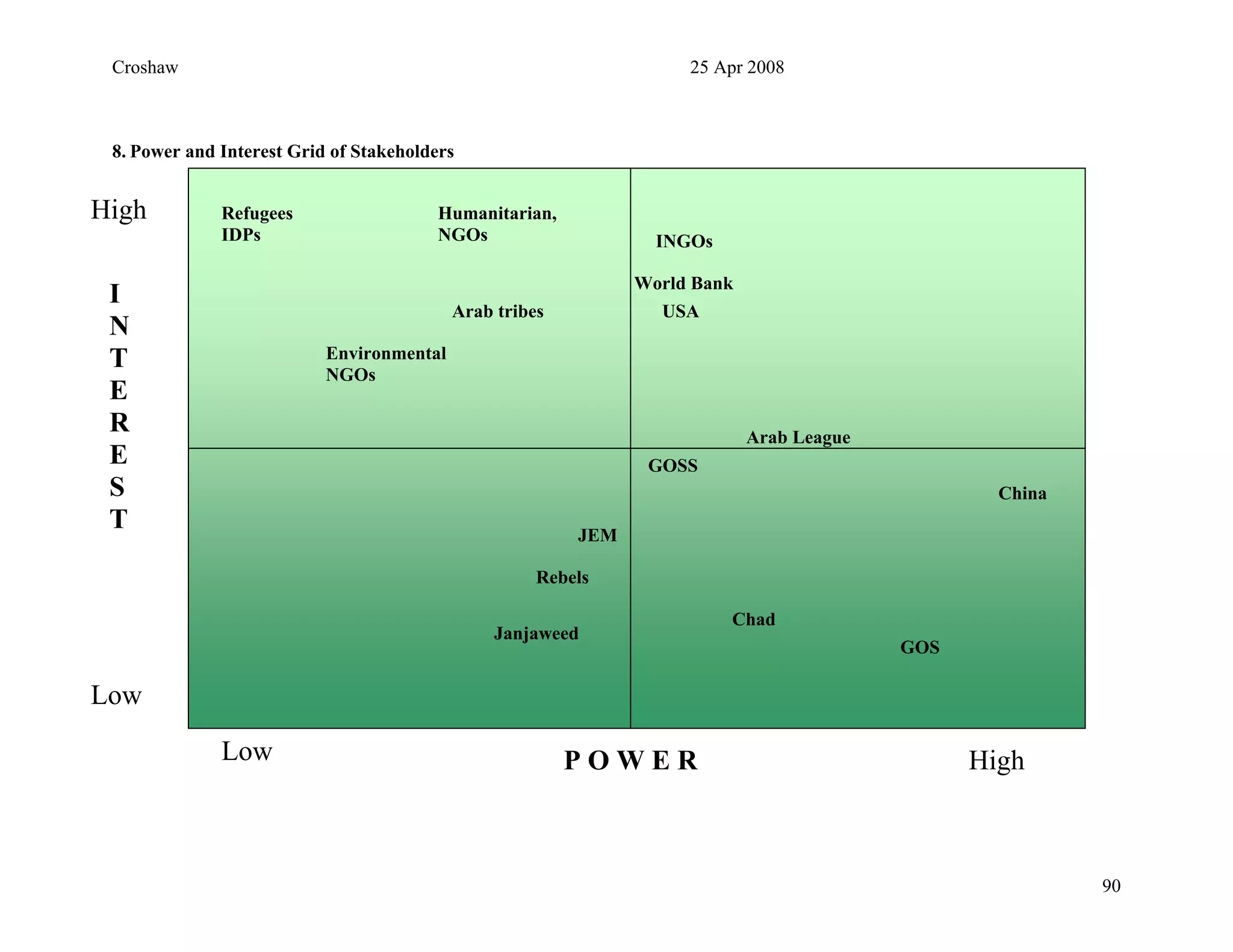 Croshaw 25 Apr 2008
8. Power and Interest Grid of Stakeholders
High Refugees Humanitarian,
IDPs INGOs
I
N
T
E
R
E
S
T
P O W E R
Low
Low High
Rebels
World Bank
Arab League
Arab tribes USA
NGOs
Janjaweed
GOS
Environmental
NGOs
GOSS
China
JEM
Chad
90
 