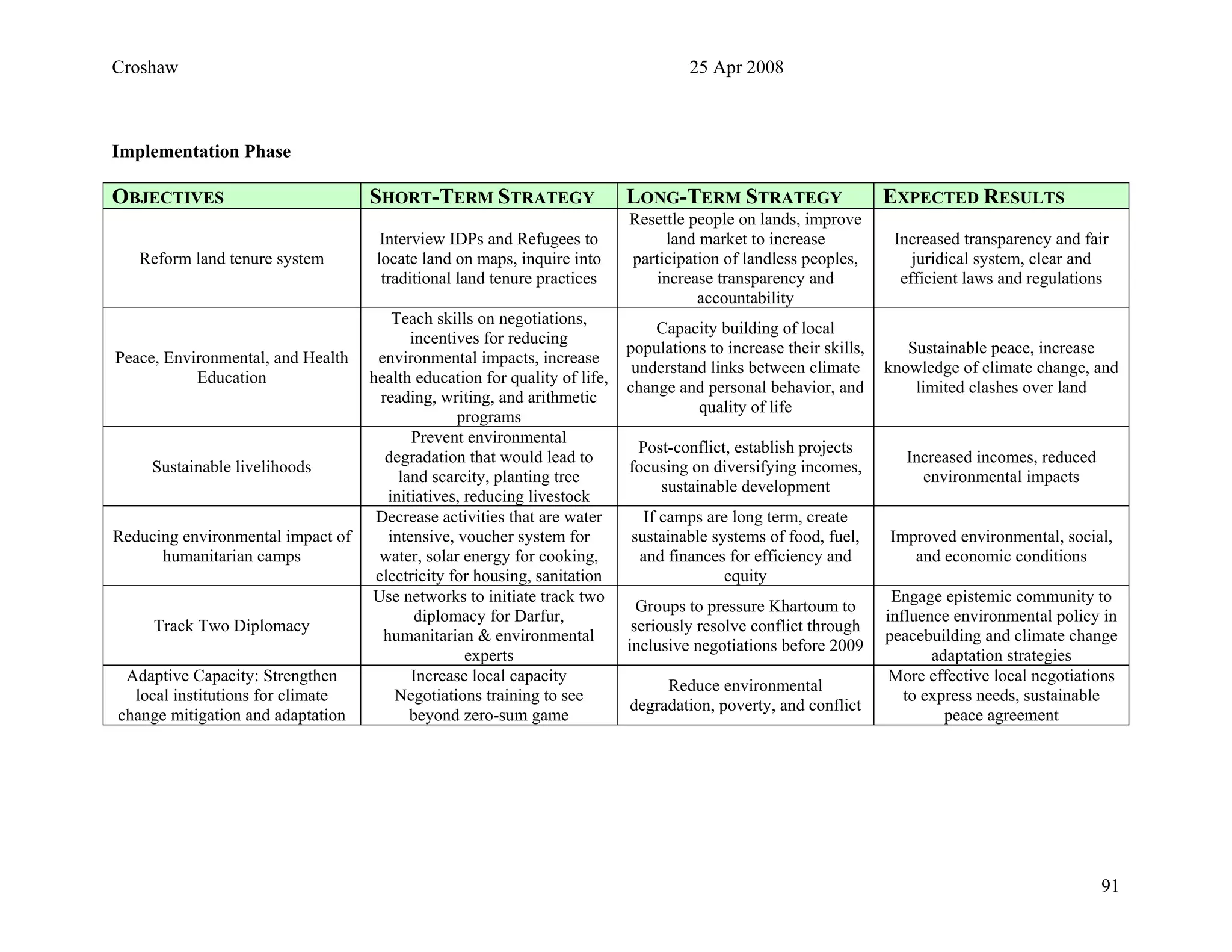Croshaw 25 Apr 2008
Implementation Phase
OBJECTIVES SHORT-TERM STRATEGY LONG-TERM STRATEGY EXPECTED RESULTS
Reform land tenure system
Interview IDPs and Refugees to
locate land on maps, inquire into
traditional land tenure practices
Resettle people on lands, improve
land market to increase
participation of landless peoples,
increase transparency and
accountability
Increased transparency and fair
juridical system, clear and
efficient laws and regulations
Peace, Environmental, and Health
Education
Teach skills on negotiations,
incentives for reducing
environmental impacts, increase
health education for quality of life,
reading, writing, and arithmetic
programs
Capacity building of local
populations to increase their skills,
understand links between climate
change and personal behavior, and
quality of life
Sustainable peace, increase
knowledge of climate change, and
limited clashes over land
Sustainable livelihoods
Prevent environmental
degradation that would lead to
land scarcity, planting tree
initiatives, reducing livestock
Post-conflict, establish projects
focusing on diversifying incomes,
sustainable development
Increased incomes, reduced
environmental impacts
Reducing environmental impact of
humanitarian camps
Decrease activities that are water
intensive, voucher system for
water, solar energy for cooking,
electricity for housing, sanitation
If camps are long term, create
sustainable systems of food, fuel,
and finances for efficiency and
equity
Improved environmental, social,
and economic conditions
Track Two Diplomacy
Use networks to initiate track two
diplomacy for Darfur,
humanitarian & environmental
experts
Groups to pressure Khartoum to
seriously resolve conflict through
inclusive negotiations before 2009
Engage epistemic community to
influence environmental policy in
peacebuilding and climate change
adaptation strategies
Adaptive Capacity: Strengthen
local institutions for climate
change mitigation and adaptation
Increase local capacity
Negotiations training to see
beyond zero-sum game
Reduce environmental
degradation, poverty, and conflict
More effective local negotiations
to express needs, sustainable
peace agreement
91
 