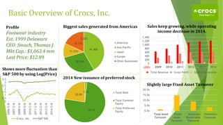 (200)
0
200
400
600
800
1,000
1,200
1,400
2009 2010 2011 2012 2013 2014
Total Revenue Gross Profit Operating Income
Basic Overview of Crocs, Inc.
41.80%
28.74%
11.31%
18.13%
0.02%
Americas
Asia Pacific
Japan
Europe
Other Businesses
Biggest sales generated from Americas Sales keep growing, while operating
income decrease in 2014.
1.7%
75.7%
22.6%
Total Debt
Total Common
Equity
Total Preferred
Equity
2014 New issuance of preferred stock
0.0x
5.0x
10.0x
15.0x
20.0x
Total Asset
Turnover
Fixed
Asset
Turnover
Accounts
Receivable
Turnover
Inventory
Turnover
Slightly large Fixed Asset Turnover
0
0.5
1
1.5
2
2.5
3
3.5
2006/2/8
2007/2/8
2008/2/8
2009/2/8
2010/2/8
2011/2/8
2012/2/8
2013/2/8
2014/2/8
Crocs, Inc. S&P 500
Shows more fluctuation than
S&P 500 by using Log(Price)
Profile
Footwear Industry
Est. 1999 Delaware
CEO: Smach, Thomas J.
Mkt Cap.: $1,063.4 mm
Last Price: $12.89
 