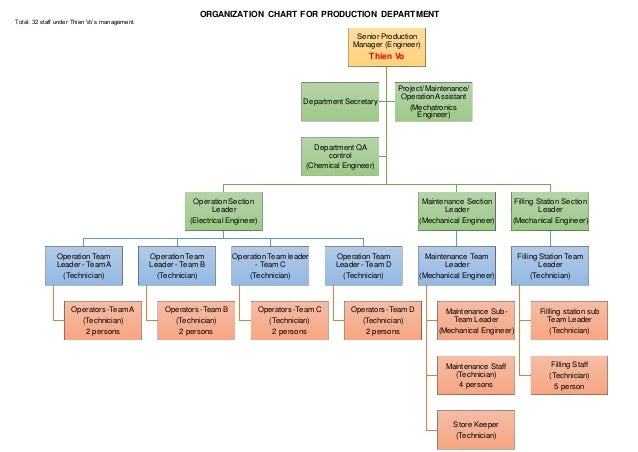 Production Organization Chart