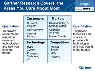 Gartner Research Covers the 
Areas You Care About Most•Hype Cycles•Emerging Technologies•Data Modeling & Storage output•Channels Analysis•Market Trends•Market Share•MQs•SWOTsCompetitorsTechnology MarketsCustomers•Customer Insights•User Surveys•Vertical ResearchQualitative: To provide research and insight on users and technologies, and how you fit in the market 
Quantitative: 
To provide forecasts and shares on providers & technologies, and how you fit in the marketInsightYouAnalystInsightYouAnalyst  