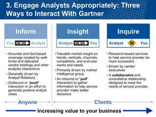 •Research-based services to help service provider be more successful•Driven by vendor executives•A collaborativeand consultative relationship designed to meet the needs of service provider. InformYouAnalyst•Accurate and fact-based coverage created by well- timed and delivered vendor briefings and other analysts interactions•Generally driven by Analyst Relations•Outbound or "push" interaction in an effort to generate positive analyst views•Valuable market insight on trends, verticals, channels, competitors, and end-user wants and needs. •Primarily driven by market intelligence group•An inbound or "pull" interaction to gather information to help service provider make better decisions 
3. Engage Analysts Appropriately: Three Ways to Interact With GartnerIncreasing value to your businessAnyoneClientsInsightYouAnalystInquireYouAnalyst  