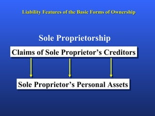 Liability Features of the Basic Forms of Ownership Sole Proprietorship Claims of Sole Proprietor’s Creditors Sole Proprietor’s Personal Assets 