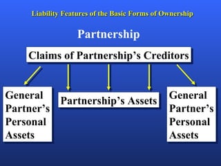 Liability Features of the Basic Forms of Ownership Partnership Claims of Partnership’s Creditors Partnership’s Assets General Partner’s Personal Assets General Partner’s Personal Assets 