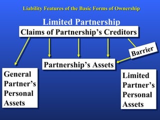 Liability Features of the Basic Forms of Ownership Limited Partnership Claims of Partnership’s Creditors Partnership’s Assets General Partner’s Personal Assets Limited Partner’s Personal Assets Barrier 
