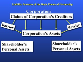 Liability Features of the Basic Forms of Ownership Corporation Claims of Corporation’s Creditors Corporation’s Assets Shareholder’s Personal Assets Shareholder’s Personal Assets Barrier Barrier 