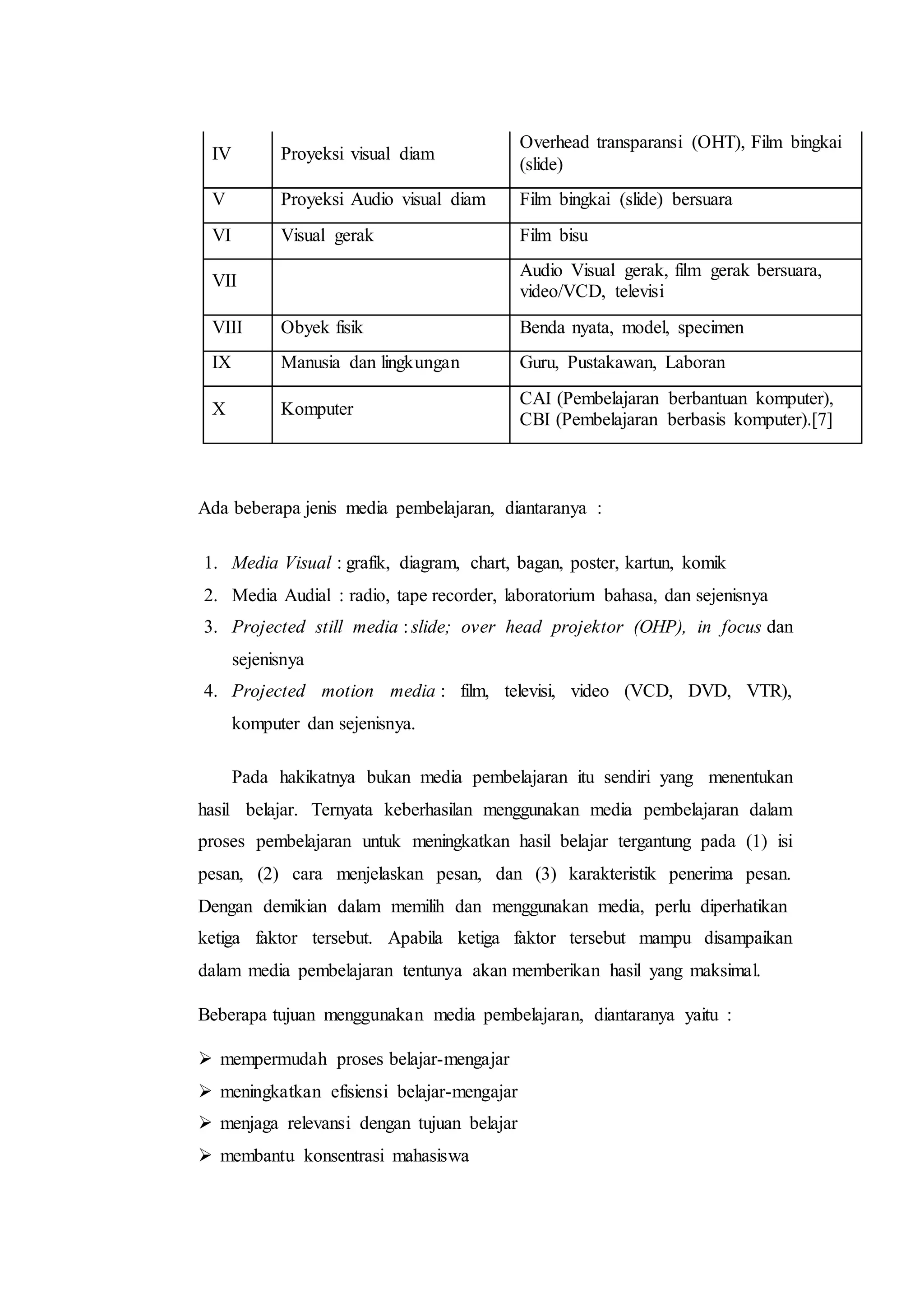 IV Proyeksi visual diam
Overhead transparansi (OHT), Film bingkai
(slide)
V Proyeksi Audio visual diam Film bingkai (slide) bersuara
VI Visual gerak Film bisu
VII
Audio Visual gerak, film gerak bersuara,
video/VCD, televisi
VIII Obyek fisik Benda nyata, model, specimen
IX Manusia dan lingkungan Guru, Pustakawan, Laboran
X Komputer
CAI (Pembelajaran berbantuan komputer),
CBI (Pembelajaran berbasis komputer).[7]
Ada beberapa jenis media pembelajaran, diantaranya :
1. Media Visual : grafik, diagram, chart, bagan, poster, kartun, komik
2. Media Audial : radio, tape recorder, laboratorium bahasa, dan sejenisnya
3. Projected still media : slide; over head projektor (OHP), in focus dan
sejenisnya
4. Projected motion media : film, televisi, video (VCD, DVD, VTR),
komputer dan sejenisnya.
Pada hakikatnya bukan media pembelajaran itu sendiri yang menentukan
hasil belajar. Ternyata keberhasilan menggunakan media pembelajaran dalam
proses pembelajaran untuk meningkatkan hasil belajar tergantung pada (1) isi
pesan, (2) cara menjelaskan pesan, dan (3) karakteristik penerima pesan.
Dengan demikian dalam memilih dan menggunakan media, perlu diperhatikan
ketiga faktor tersebut. Apabila ketiga faktor tersebut mampu disampaikan
dalam media pembelajaran tentunya akan memberikan hasil yang maksimal.
Beberapa tujuan menggunakan media pembelajaran, diantaranya yaitu :
 mempermudah proses belajar-mengajar
 meningkatkan efisiensi belajar-mengajar
 menjaga relevansi dengan tujuan belajar
 membantu konsentrasi mahasiswa
 