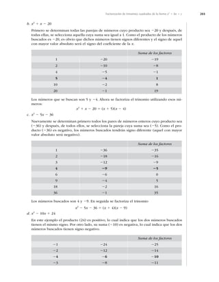 203
Factorización de trinomios cuadrados de la forma x2
1 bx 1 c
b. x2
1 x 2 20
Primero se determinan todas las parejas de números cuyo producto sea 220 y después, de
todas ellas, se selecciona aquella cuya suma sea igual a 1. Como el producto de los números
buscados es 220, es obvio que dichos números tienen signos diferentes y el signo de aquel
con mayor valor absoluto será el signo del coeﬁciente de la x.
Suma de los factores
01 220 219
02 210 280
04 250 210
05 240 1
10 220 8
20 210 19
Los números que se buscan son 5 y 24. Ahora se factoriza el trinomio utilizando esos nú-
meros:
x2
1 x 2 20 5 (x 1 5)(x 2 4)
c. x2
2 5x 2 36
Nuevamente se determinan primero todos los pares de números enteros cuyo producto sea
(236) y después, de todos ellos, se selecciona la pareja cuya suma sea (25). Como el pro-
ducto (236) es negativo, los números buscados tendrán signo diferente (aquel con mayor
valor absoluto será negativo).
Suma de los factores
01 236 235
02 218 216
03 212 290
04 290 250
06 260 0
09 240 5
18 220 0 16
36 210 35
Los números buscados son 4 y 29. En seguida se factoriza el trinomio
x2
2 5x 2 36 5 (x 1 4)(x 2 9)
d. x2
2 10x 1 24
En este ejemplo el producto (24) es positivo, lo cual indica que los dos números buscados
tienen el mismo signo. Por otro lado, su suma (210) es negativa, lo cual indica que los dos
números buscados tienen signo negativo.
Suma de los factores
21 224 225
22 212 214
24 260 210
23 280 211
 