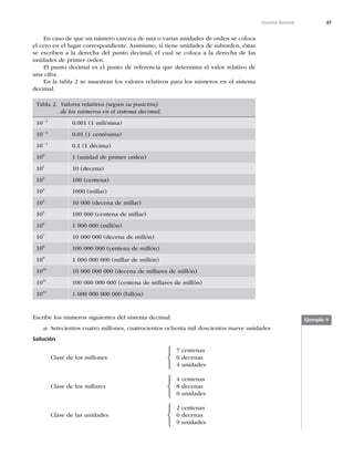 47
Sistema decimal
En caso de que un número carezca de una o varias unidades de orden se coloca
el cero en el lugar correspondiente. Asimismo, si tiene unidades de suborden, éstas
se escriben a la derecha del punto decimal, el cual se coloca a la derecha de las
unidades de primer orden.
El punto decimal es el punto de referencia que determina el valor relativo de
una cifra.
En la tabla 2 se muestran los valores relativos para los números en el sistema
decimal.
Tabla 2. Valores relativos (según su posición)
de los números en el sistema decimal.
1023
0.001 (1 milésima)
1022
0.01 (1 centésima)
1021
0.1 (1 décima)
100
1 (unidad de primer orden)
101
10 (decena)
102
100 (centena)
103
1000 (millar)
104
10 000 (decena de millar)
105
100 000 (centena de millar)
106
1 000 000 (millón)
107
10 000 000 (decena de millón)
108
100 000 000 (centena de millón)
109
1 000 000 000 (millar de millón)
1010
10 000 000 000 (decena de millares de millón)
1011
100 000 000 000 (centena de millares de millón)
1012
1 000 000 000 000 (billón)
Escribe los números siguientes del sistema decimal.
a. Setecientos cuatro millones, cuatrocientos ochenta mil doscientos nueve unidades
Solución
7 centenas
Clase de los millones 0 decenas
4 unidades
4 centenas
Clase de los millares 8 decenas
0 unidades
2 centenas
Clase de las unidades 0 decenas
9 unidades
Ejemplo 9
⎧
⎨
⎩
⎧
⎨
⎩
⎧
⎨
⎩
 