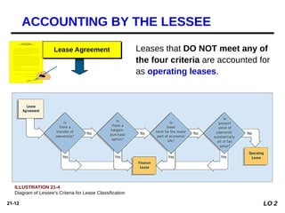 21-12
Lease Agreement Leases that DO NOT meet any of
the four criteria are accounted for
as operating leases.
LO 2
ACCOUNTING BY THE LESSEE
ILLUSTRATION 21-4
Diagram of Lessee’s Criteria for Lease Classification
 