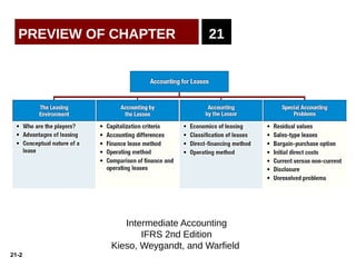 21-2
PREVIEW OF CHAPTER
Intermediate Accounting
IFRS 2nd Edition
Kieso, Weygandt, and Warfield
21
 