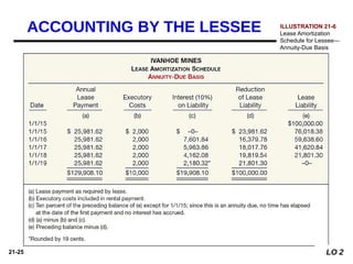 21-25
ILLUSTRATION 21-6
Lease Amortization
Schedule for Lessee—
Annuity-Due Basis
ACCOUNTING BY THE LESSEE
LO 2
 