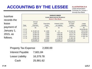 21-28
ILLUSTRATION 21-6
Lease Amortization
Schedule for Lessee—
Annuity-Due Basis
Property Tax Expense 2,000.00
Interest Payable 7,601.84
Lease Liability 16,379.78
Cash 25,981.62
Ivanhoe
records the
lease
payment of
January 1,
2015, as
follows.
ACCOUNTING BY THE LESSEE
LO 2
 