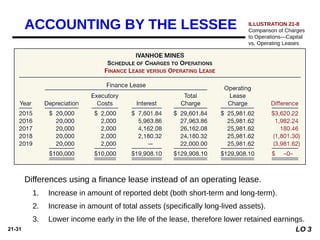 21-31
ILLUSTRATION 21-8
Comparison of Charges
to Operations—Capital
vs. Operating Leases
Differences using a finance lease instead of an operating lease.
1. Increase in amount of reported debt (both short-term and long-term).
2. Increase in amount of total assets (specifically long-lived assets).
3. Lower income early in the life of the lease, therefore lower retained earnings.
ACCOUNTING BY THE LESSEE
LO 3
 