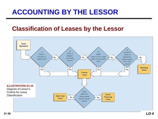 21-36
Classification of Leases by the Lessor
ACCOUNTING BY THE LESSOR
ILLUSTRATION 21-10
Diagram of Lessor’s
Criteria for Lease
Classification
LO 4
 