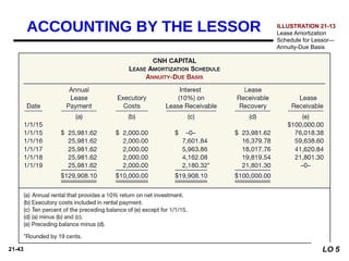 21-43
ILLUSTRATION 21-13
Lease Amortization
Schedule for Lessor—
Annuity-Due Basis
ACCOUNTING BY THE LESSOR
LO 5
 