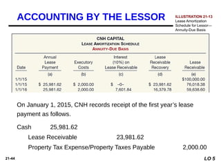 21-44
Ivanhoe records accrued interest on December 31, 2014
Cash 25,981.62
Lease Receivable 23,981.62
Property Tax Expense/Property Taxes Payable 2,000.00
On January 1, 2015, CNH records receipt of the first year’s lease
payment as follows.
ILLUSTRATION 21-13
Lease Amortization
Schedule for Lessor—
Annuity-Due Basis
ACCOUNTING BY THE LESSOR
LO 5
 