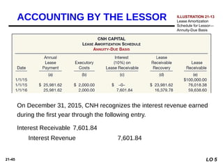 21-45
Ivanhoe records accrued interest on December 31, 2014
Interest Receivable 7,601.84
Interest Revenue 7,601.84
On December 31, 2015, CNH recognizes the interest revenue earned
during the first year through the following entry.
ILLUSTRATION 21-13
Lease Amortization
Schedule for Lessor—
Annuity-Due Basis
ACCOUNTING BY THE LESSOR
LO 5
 