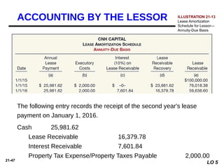 21-47
LO 5
Ivanhoe records accrued interest on December 31, 2014
Cash 25,981.62
Lease Receivable 16,379.78
Interest Receivable 7,601.84
Property Tax Expense/Property Taxes Payable 2,000.00
The following entry records the receipt of the second year's lease
payment on January 1, 2016.
ILLUSTRATION 21-13
Lease Amortization
Schedule for Lessor—
Annuity-Due Basis
ACCOUNTING BY THE LESSOR
 