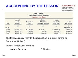 21-48
Ivanhoe records accrued interest on December 31, 2014
Interest Receivable 5,963.86
Interest Revenue 5,963.86
The following entry records the recognition of interest earned on
December 31, 2016.
ILLUSTRATION 21-13
Lease Amortization
Schedule for Lessor—
Annuity-Due Basis
ACCOUNTING BY THE LESSOR
LO 5
 