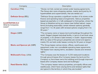 21-5
ILLUSTRATION 21-2
What Do Companies
Lease?
 