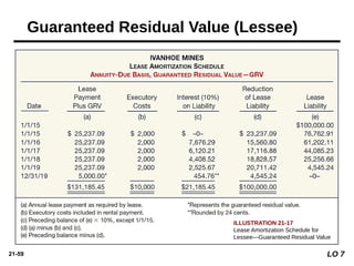 21-59
Guaranteed Residual Value (Lessee)
ILLUSTRATION 21-17
Lease Amortization Schedule for
Lessee—Guaranteed Residual Value
LO 7
 