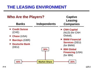 21-6
Banks Independents
► Credit Suisse
(CHE)
► Chase (USA)
► Barclays (GBR)
► Deutsche Bank
(DEU)
► CNH Capital
(NLD) (for CNH
Global),
► BMW Financial
Services (DEU)
(for BMW)
► IBM Global
Financing (USA)
(for IBM)
Market Share
44%
30%
26%
Who Are the Players?
THE LEASING ENVIRONMENT
Captive
Leasing
Companies
LO 1
 