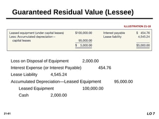 21-61
Loss on Disposal of Equipment 2,000.00
Interest Expense (or Interest Payable) 454.76
Lease Liability 4,545.24
Accumulated Depreciation—Leased Equipment 95,000.00
Leased Equipment 100,000.00
Cash 2,000.00
ILLUSTRATION 21-18
Guaranteed Residual Value (Lessee)
LO 7
 