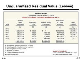 21-63
Unguaranteed Residual Value (Lessee)
ILLUSTRATION 21-20
Lease Amortization Schedule for Lessee
—Unguaranteed Residual Value
LO 7
 