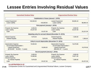 21-65
Lessee Entries Involving Residual Values
ILLUSTRATION 21-22
Comparative Entries for Guaranteed and Unguaranteed Residual Values, Lessee Company LO 7
 