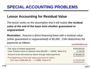 21-66
LO 7
Illustration: Assume a direct-financing lease with a residual value
(either guaranteed or unguaranteed) of $5,000. CNH determines the
payments as follows.
Lessor Accounting for Residual Value
The lessor works on the assumption that it will realize the residual
value at the end of the lease term whether guaranteed or
unguaranteed.
ILLUSTRATION 21-23
SPECIAL ACCOUNTING PROBLEMS
 