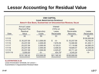 21-67
Lessor Accounting for Residual Value
ILLUSTRATION 21-24
Lease Amortization Schedule, for Lessor—
Guaranteed or Unguaranteed Residual Value
LO 7
 