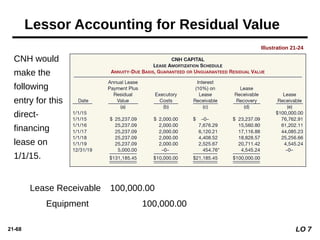 21-68 LO 7
Lessor Accounting for Residual Value
Illustration 21-24
CNH would
make the
following
entry for this
direct-
financing
lease on
1/1/15.
Lease Receivable 100,000.00
Equipment 100,000.00
 