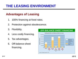 21-7
1. 100% financing at fixed rates.
2. Protection against obsolescence.
3. Flexibility.
4. Less costly financing.
5. Tax advantages.
6. Off-balance-sheet
financing.
Advantages of Leasing
LO 1
THE LEASING ENVIRONMENT
OFF-BALANCE-SHEET FINANCING
 