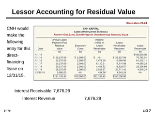 21-70
Lessor Accounting for Residual Value
Illustration 21-24
CNH would
make the
following
entry for this
direct-
financing
lease on
12/31/15.
Interest Receivable 7,676.29
Interest Revenue 7,676.29
LO 7
 