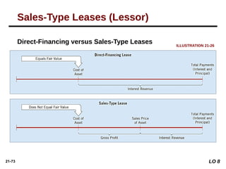 21-73
ILLUSTRATION 21-26
Sales-Type Leases (Lessor)
Direct-Financing versus Sales-Type Leases
LO 8
 