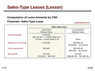 21-76
Computation of Lease Amounts by CNH
Financial—Sales-Type Lease ILLUSTRATION 21-27
Sales-Type Leases (Lessor)
LO 8
 