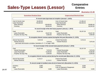 21-77
Comparative
Entries
Illustration 21-28
Sales-Type Leases (Lessor)
 
