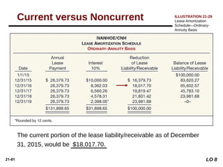 21-81
The current portion of the lease liability/receivable as of December
31, 2015, would be
Current versus Noncurrent
$18,017.70.
ILLUSTRATION 21-29
Lease Amortization
Schedule—Ordinary-
Annuity Basis
LO 8
 