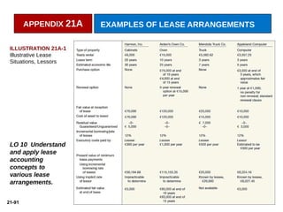 21-91
LO 10 Understand
and apply lease
accounting
concepts to
various lease
arrangements.
ILLUSTRATION 21A-1
Illustrative Lease
Situations, Lessors
APPENDIX 21A EXAMPLES OF LEASE ARRANGEMENTS
 