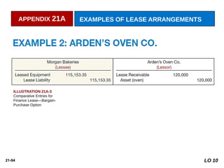 21-94
APPENDIX 21A EXAMPLES OF LEASE ARRANGEMENTS
ILLUSTRATION 21A-3
Comparative Entries for
Finance Lease—Bargain-
Purchase Option
LO 10
 
