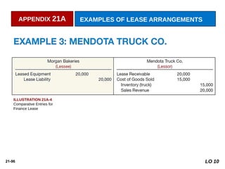 21-96
APPENDIX 21A EXAMPLES OF LEASE ARRANGEMENTS
ILLUSTRATION 21A-4
Comparative Entries for
Finance Lease
LO 10
 