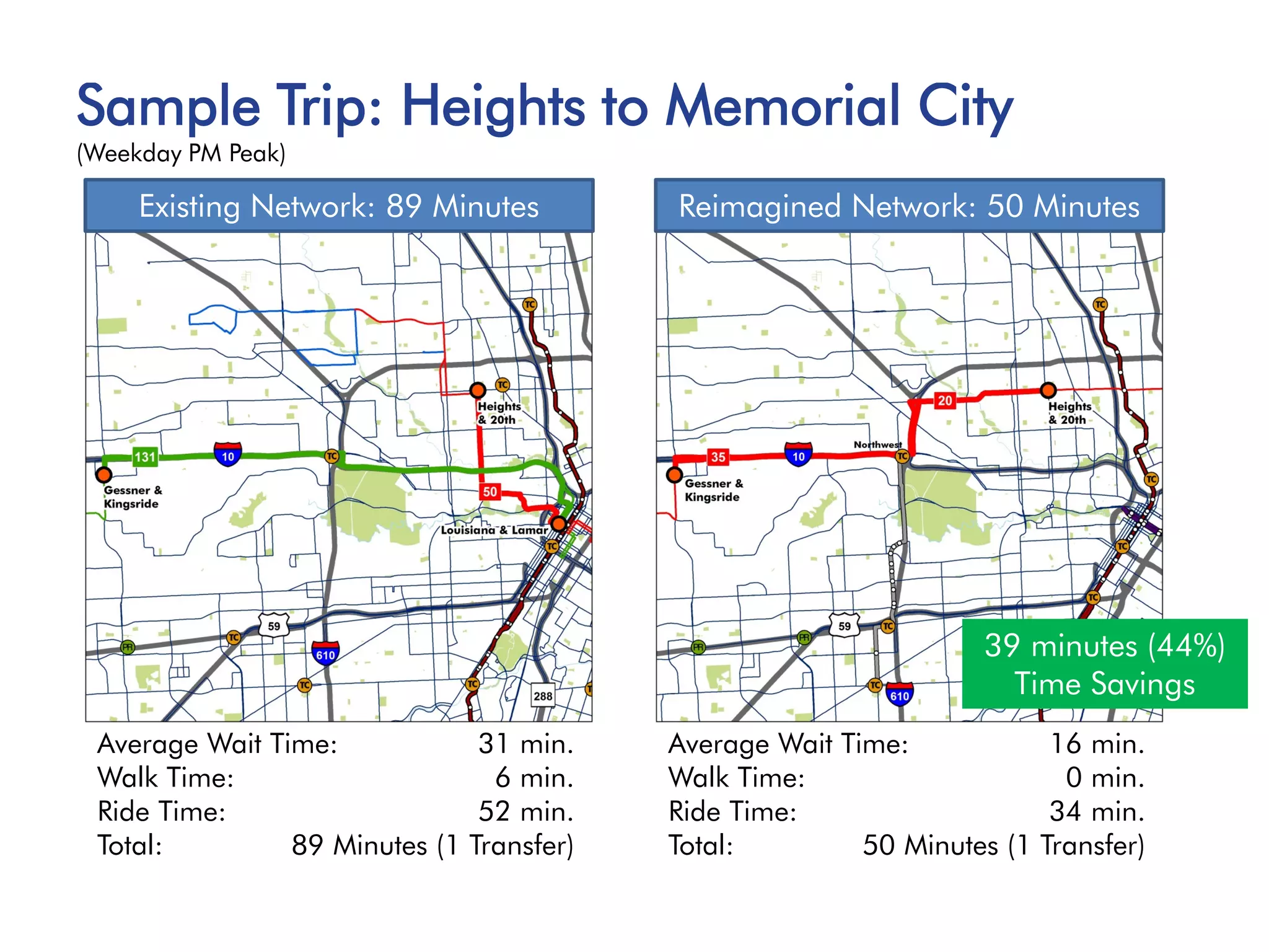 | 41
Sample Trip: Heights to Memorial City
(Weekday PM Peak)
5 Faster Trips
Reimagined Network: 50 MinutesExisting Network: 89 Minutes
Average Wait Time: 31 min.
Walk Time: 6 min.
Ride Time: 52 min.
Total: 89 Minutes (1 Transfer)
Average Wait Time: 16 min.
Walk Time: 0 min.
Ride Time: 34 min.
Total: 50 Minutes (1 Transfer)
39 minutes (44%)
Time Savings
 