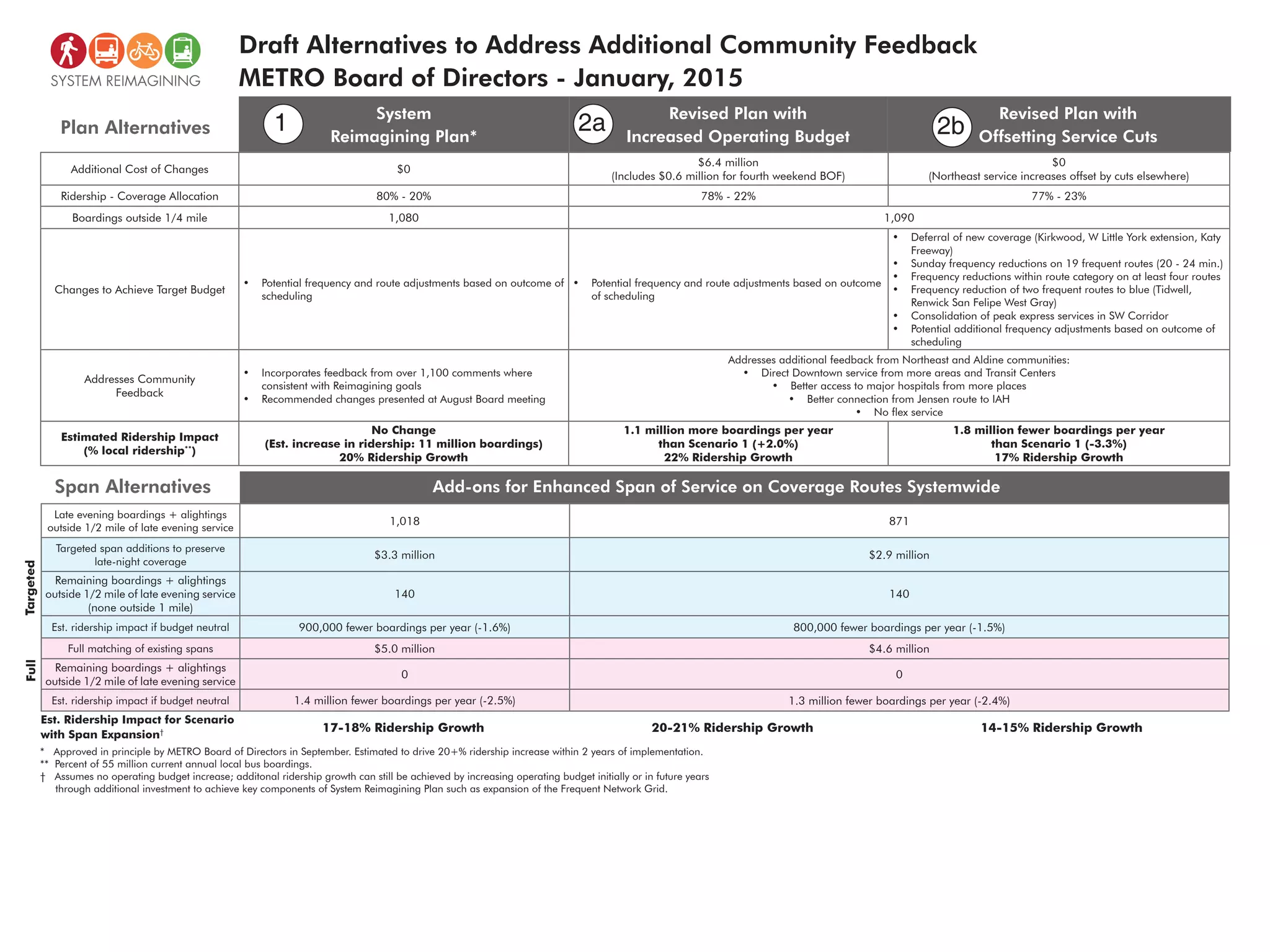 Draft Alternatives to Address Additional Community Feedback
METRO Board of Directors - January, 2015
System
Reimagining Plan*
Plan Alternatives
Revised Plan with
Increased Operating Budget
Revised Plan with
Offsetting Service Cuts
Additional Cost of Changes $0
$6.4 million
(Includes $0.6 million for fourth weekend BOF)
$0
(Northeast service increases offset by cuts elsewhere)
Ridership - Coverage Allocation 80% - 20% 78% - 22% 77% - 23%
Boardings outside 1/4 mile 1,080 1,090
Changes to Achieve Target Budget
• Potential frequency and route adjustments based on outcome of
scheduling
• Potential frequency and route adjustments based on outcome
of scheduling
• Deferral of new coverage (Kirkwood, W Little York extension, Katy
Freeway)
• Sunday frequency reductions on 19 frequent routes (20 - 24 min.)
• Frequency reductions within route category on at least four routes
• Frequency reduction of two frequent routes to blue (Tidwell,
Renwick San Felipe West Gray)
• Consolidation of peak express services in SW Corridor
• Potential additional frequency adjustments based on outcome of
scheduling
Addresses Community
Feedback
• Incorporates feedback from over 1,100 comments where
consistent with Reimagining goals
• Recommended changes presented at August Board meeting
Addresses additional feedback from Northeast and Aldine communities:
• Direct Downtown service from more areas and Transit Centers
• Better access to major hospitals from more places
• Better connection from Jensen route to IAH
• No flex service
Estimated Ridership Impact
(% local ridership**
)
No Change
(Est. increase in ridership: 11 million boardings)
20% Ridership Growth
1.1 million more boardings per year
than Scenario 1 (+2.0%)
22% Ridership Growth
1.8 million fewer boardings per year
than Scenario 1 (-3.3%)
17% Ridership Growth
Add-ons for Enhanced Span of Service on Coverage Routes Systemwide
Late evening boardings + alightings
outside 1/2 mile of late evening service
1,018 871
Targeted span additions to preserve
late-night coverage
$3.3 million $2.9 million
Remaining boardings + alightings
outside 1/2 mile of late evening service
(none outside 1 mile)
140 140
Est. ridership impact if budget neutral 900,000 fewer boardings per year (-1.6%) 800,000 fewer boardings per year (-1.5%)
Full matching of existing spans $5.0 million $4.6 million
Remaining boardings + alightings
outside 1/2 mile of late evening service
0 0
Est. ridership impact if budget neutral 1.4 million fewer boardings per year (-2.5%) 1.3 million fewer boardings per year (-2.4%)
* Approved in principle by METRO Board of Directors in September. Estimated to drive 20+% ridership increase within 2 years of implementation.
** Percent of 55 million current annual local bus boardings.
† Assumes no operating budget increase; additonal ridership growth can still be achieved by increasing operating budget initially or in future years
through additional investment to achieve key components of System Reimagining Plan such as expansion of the Frequent Network Grid.
Span Alternatives
1 2a 2b
TargetedFull
Est. Ridership Impact for Scenario
with Span Expansion† 17-18% Ridership Growth 20-21% Ridership Growth 14-15% Ridership Growth
 