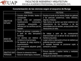 FORMALES FÁCTICAS
OBJETO DE
ESTUDIO
• Estudian entes formales, ideales o
conceptuales
• Dichos entes son postulados
hipotéticamente (construidos,
propuestos, presupuestos o
definidos) por los científicos que los
estudian.
• Estudia el mundo de los hechos (Desde las galaxias
a las partículas subatómicas; nubes, elefantes,
alegrías y tristezas).
• Tales hechos se asumen que tienen existencia con
independencia de los científicos y de las
comunidades que los estudian, aunque puedan tener
interacciones con ellos.
MODO DE
VALIDACIÓN
• Parten de axiomas o postulados y
a partir de ellos demuestran
teoremas
• Los axiomas son relativos al
contexto en el cual se opera.
• No requieren de cotejo empírico o
experimentación.
• Sus conclusiones adquieren grado
de certeza
• Se trabaja a partir de las consecuencias
observacionales que se derivan de las conjeturas o
hipótesis propuestas.
• Juzgan sobre su adecuación al trozo de realidad que
pretenden describir o explicar.
• El resultado favorable es provisional sujeto a
corrección y revisión.
OBJETIVO QUE
PERSIGUE
• Buscan la coherencia interna.
• Busca la verdad lógica y necesaria.
• Procura describir y explicar hechos y realidades
ajenas a ellas mismas.
• Persiguen la verdad material o contingente.
Caracterización de las ciencias según el esquema de Bunge
 