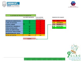 CLUSTERS DE PRODUCTOS MEDICOS
VALORES MAXIMOS EVALUACION RANGOS DE AVANCE
POR MODULO
I INTEGRACION ADMINISTRATIVA 100 45 0- 20 INICIAL
I I .NIVEL DE EJECUCION 100 50 20- 40 CRECIMIENTO
III CAPITAL HUMANO 100 30 40- 60 DESARROLLO
IV PROYECTOS Y DESARROLLO 100 50 60- 80 SUSTENTABLE
V NIVEL DE VINCULACION 100 55 80-100 ESTRATEGICO
VI NIVEL DE COMPETITIVIDAD 100 40
VII POLITICAS Y REGULACIONES 100 40
VIII RESPONSABILIDAD SOCIAL 100 30
TOTAL DE PUNTOS 800 340
42.50%
 