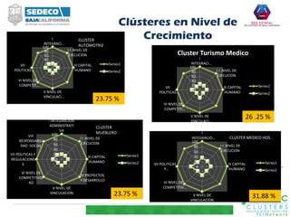 Clústeres en Nivel de
Crecimiento
0
20
40
60
80
100
I
INTEGRACI…
I I .NIVEL DE
EJECUCION
III CAPITAL
HUMANO
V NIVEL DE
VINCULACI…
VI NIVEL DE
COMPETIT…
VII
POLITICAS…
Series1
Series2
CLUSTER
AUTOMOTRIZ
0
20
40
60
80
100
I
INTEGRACI…
I I .NIVEL DE
EJECUCION
III CAPITAL
HUMANO
V NIVEL DE
VINCULACI…
VI NIVEL DE
COMPETITI…
VII
POLITICAS…
Cluster Turismo Medico
Series1
Series2
23.75 %
26 .25 %
0
20
40
60
80
100
I INTEGRACION
ADMINISTRATI
VA
I I .NIVEL DE
EJECUCION
III CAPITAL
HUMANO
IV PROYECTOS
Y DESARROLLO
V NIVEL DE
VINCULACION
VI NIVEL DE
COMPETITIVID
AD
VII POLITICAS Y
REGULACIONE
S
VIII
RESPONSABILI
DAD SOCIAL
Series1
Series2
CLUSTER
MUEBLERO
23.75 %
0
20
40
60
80
100
I
INTEGRACIO…
I I .NIVEL DE
EJECUCION
III CAPITAL
HUMANO
V NIVEL DE
VINCULACION
VI NIVEL DE
COMPETITIV…
VII POLITICAS
Y…
Series1
Series2
CLUSTER MEDICO HOS.
31.88 %
 
