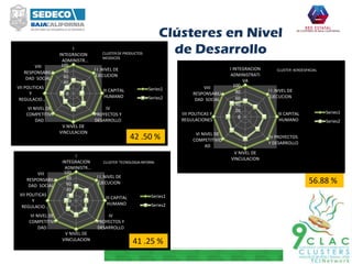 Clústeres en Nivel
de Desarrollo
0
20
40
60
80
100
I INTEGRACION
ADMINISTRATI
VA
I I .NIVEL DE
EJECUCION
III CAPITAL
HUMANO
IV PROYECTOS
Y DESARROLLO
V NIVEL DE
VINCULACION
VI NIVEL DE
COMPETITIVID
AD
VII POLITICAS Y
REGULACIONES
VIII
RESPONSABILI
DAD SOCIAL
Series1
Series2
CLUSTER AEROESPACIAL
0
20
40
60
80
100
I
INTEGRACION
ADMINISTR…
I I .NIVEL DE
EJECUCION
III CAPITAL
HUMANO
IV
PROYECTOS Y
DESARROLLO
V NIVEL DE
VINCULACION
VI NIVEL DE
COMPETITIVI
DAD
VII POLITICAS
Y
REGULACIO…
VIII
RESPONSABILI
DAD SOCIAL
Series1
Series2
CLUSTER DE PRODUCTOS
MEDDICOS
0
20
40
60
80
100
I
INTEGRACION
ADMINISTR…
I I .NIVEL DE
EJECUCION
III CAPITAL
HUMANO
IV
PROYECTOS Y
DESARROLLO
V NIVEL DE
VINCULACION
VI NIVEL DE
COMPETITIVI
DAD
VII POLITICAS
Y
REGULACIO…
VIII
RESPONSABILI
DAD SOCIAL
Series1
Series2
CLUSTER TECNOLOGIA INFORM.
41 .25 %
42 .50 %
56.88 %
 